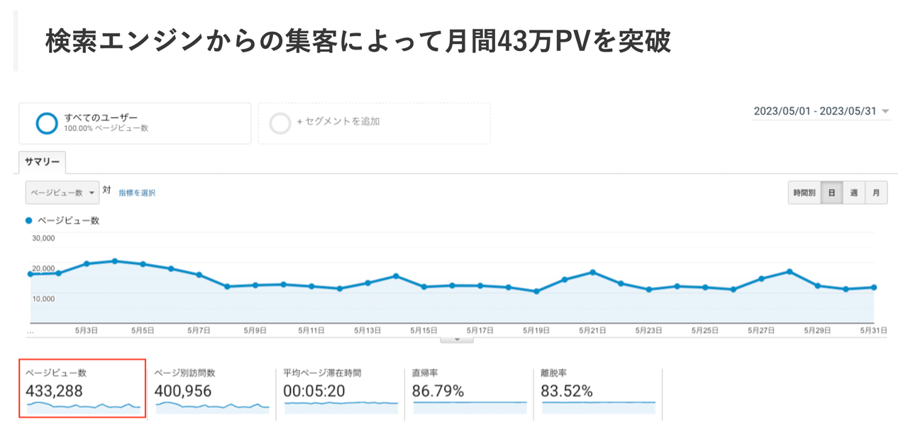 検索エンジンからの集客によって月間43万PVを突破