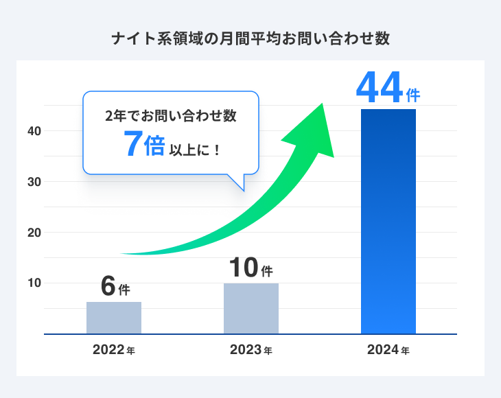 ナイト系領域の月間平均お問い合わせ数