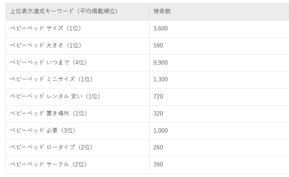 上位表示達成キーワード
