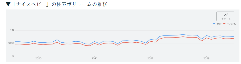「ナイスベビー」の検索ボリュームの推移