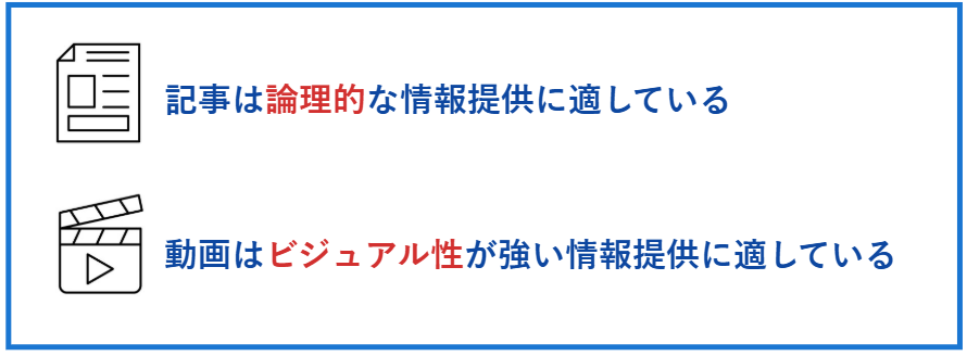 記事は論理的な情報提供に適している。動画はビジュアル性が強い情報提供に適している。