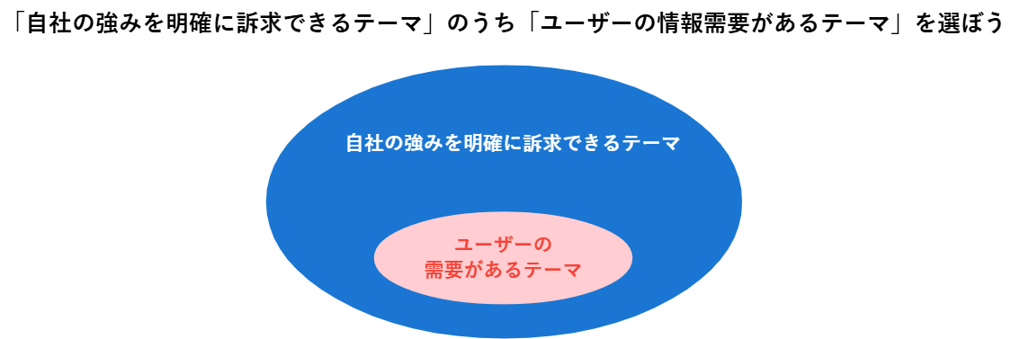 「自社の強みを明確に訴求できるテーマ」のうち「ユーザーの情報需要があるテーマ」を選ぼう