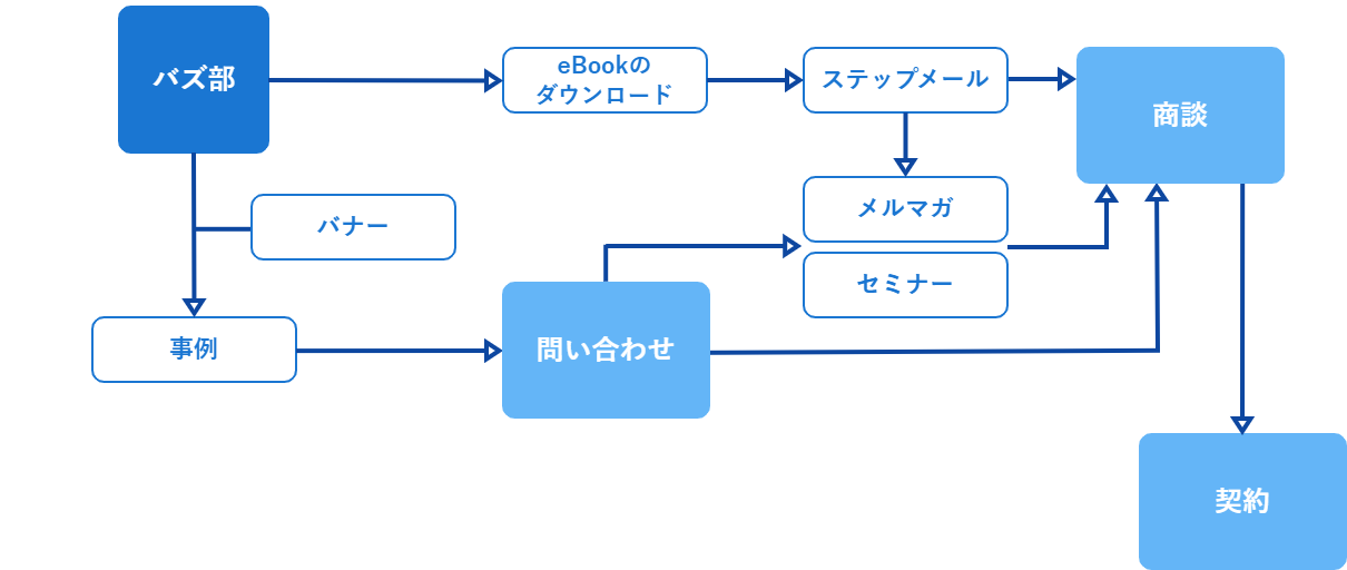 ページ内に事例紹介に飛べるバナーを設置