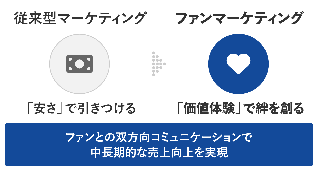 ファンとの双方向コミュニケーションで中長期的な売上向上を実現