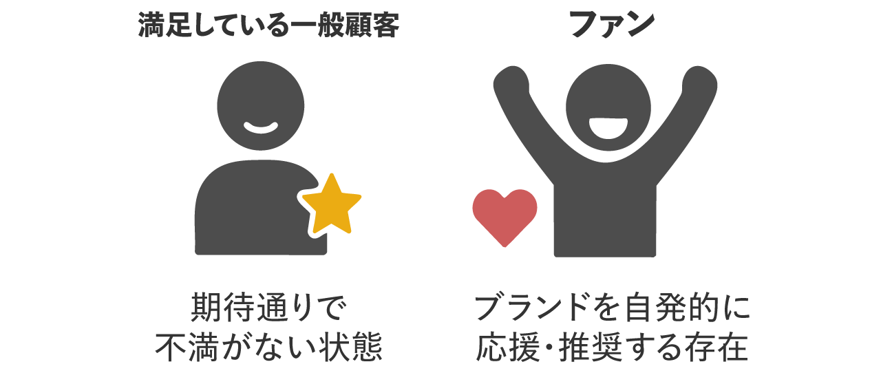 満足している一般顧客とファンの違い