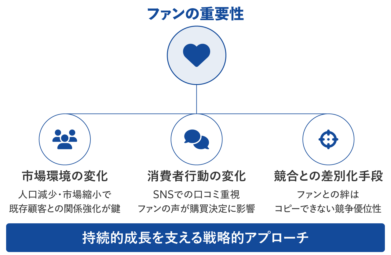 ファンの重要性