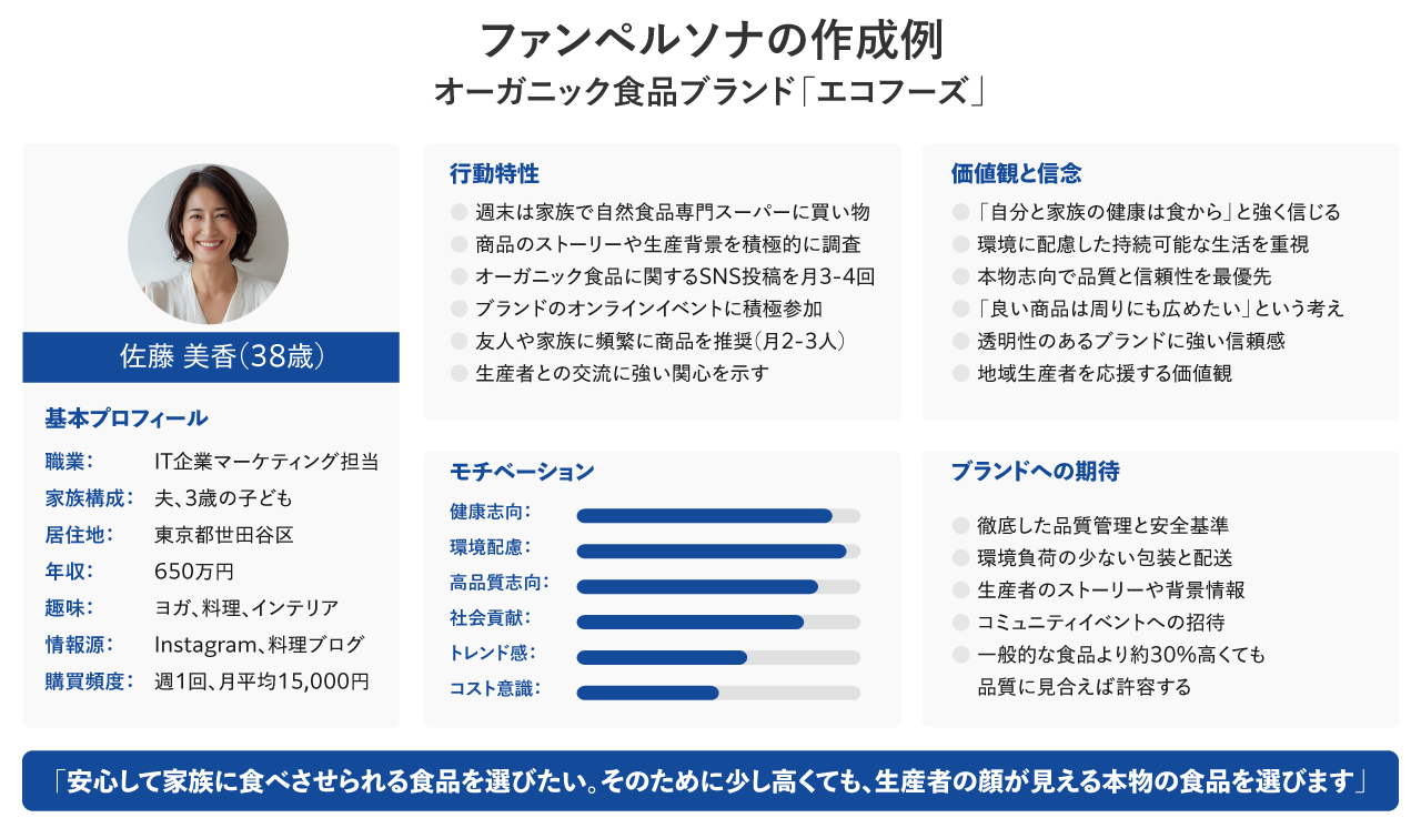 ファンペルソナの作成例