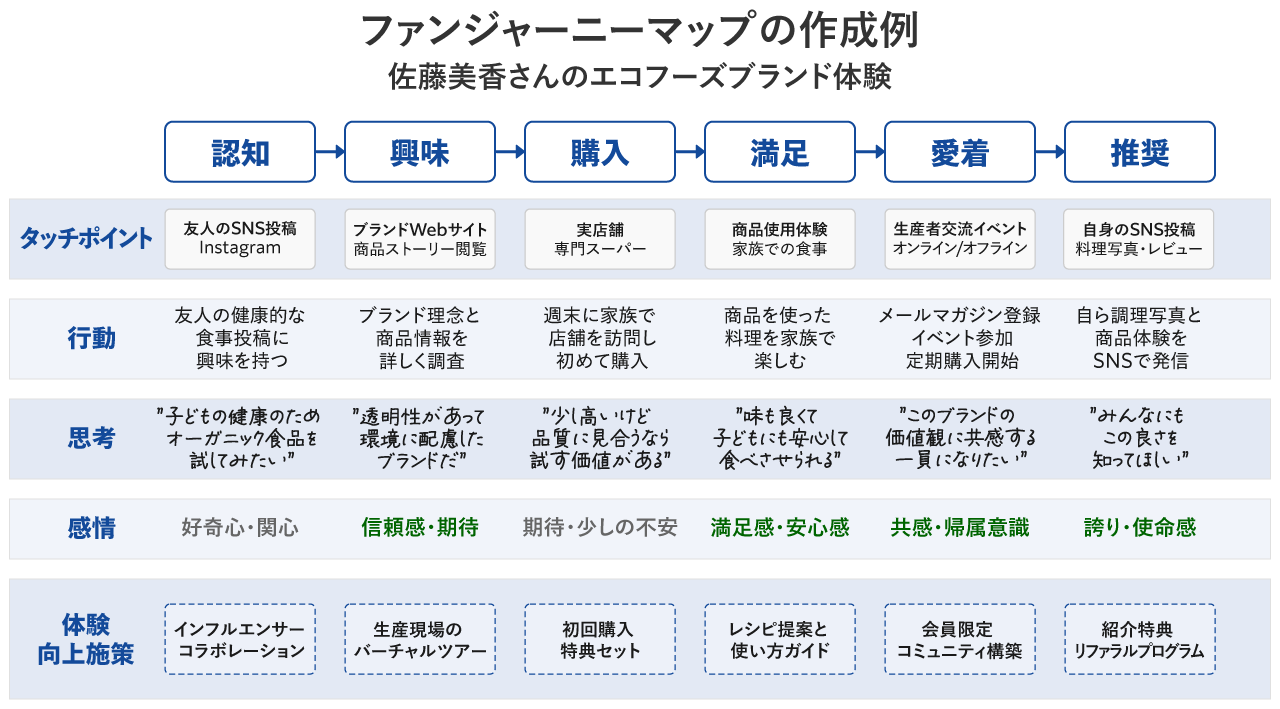 ファンジャーニーマップの作成例