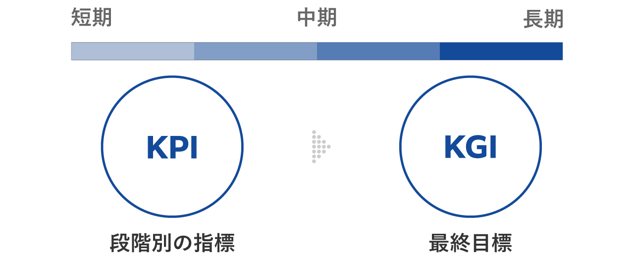 KGI・KPIを設定し目標を定める