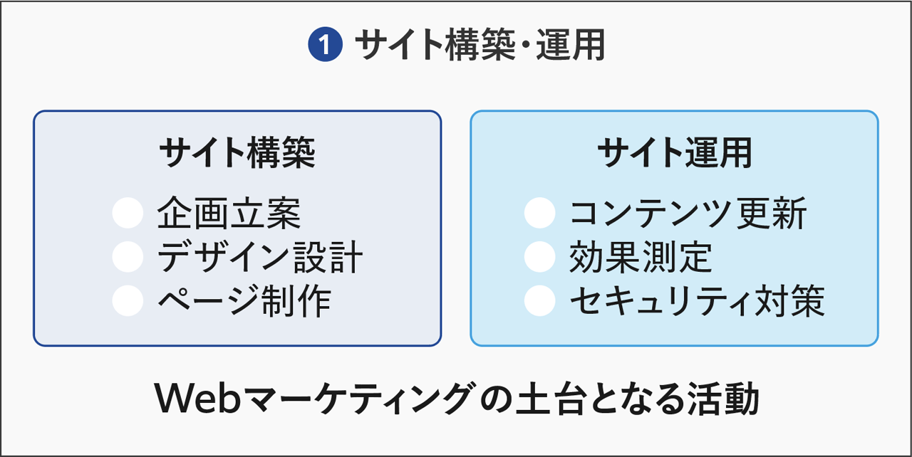 ①サイト構築・運用