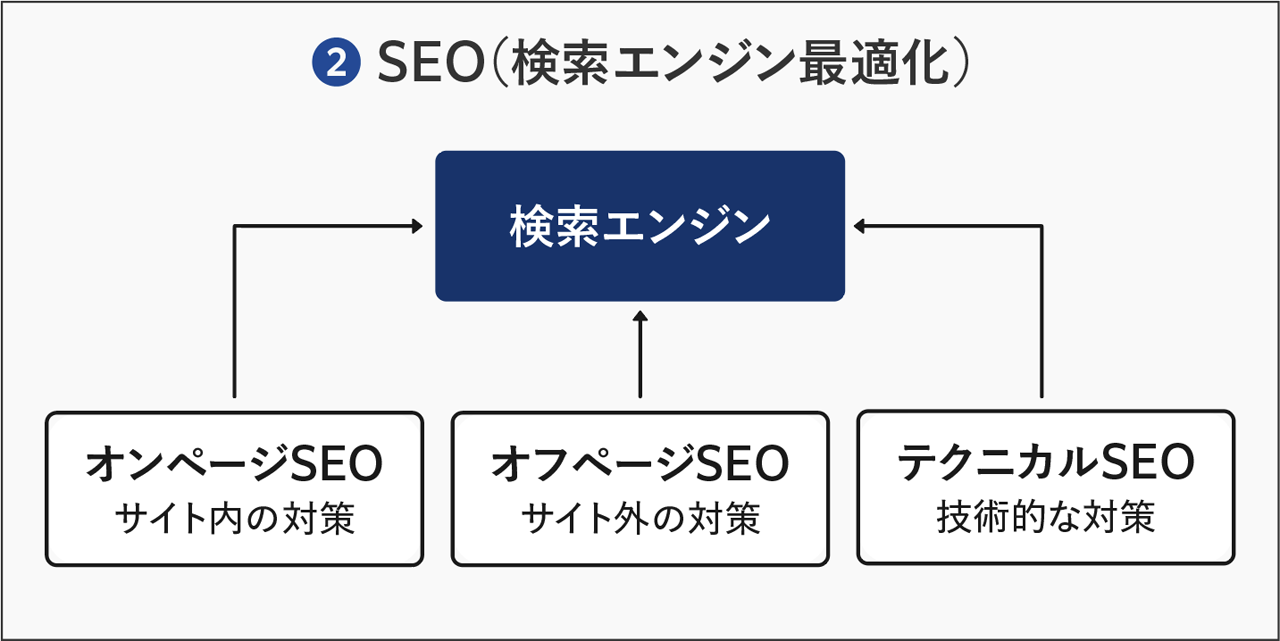 ②SEO(検索エンジン最適化)
