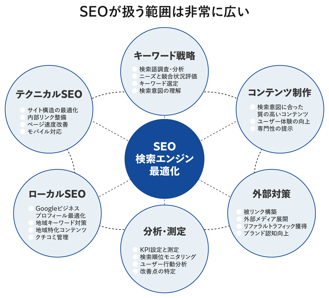 SEOが扱う範囲は非常に広い