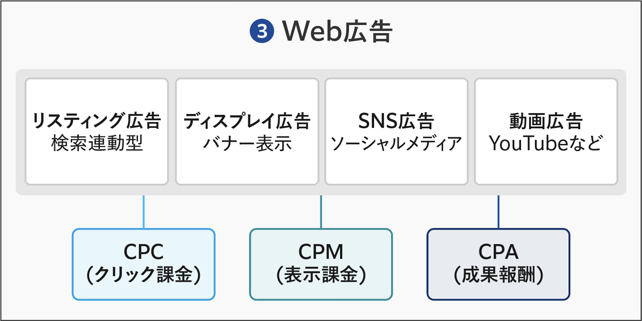 ③Web広告