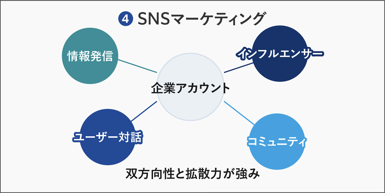 ④SNSマーケティング