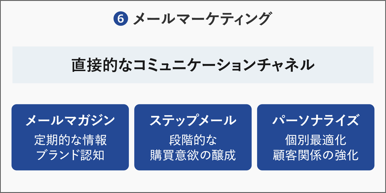 ⑥メールマーケティング