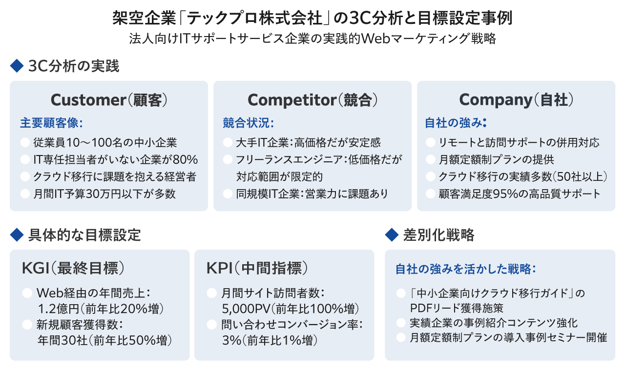 架空企業「テックプロ株式会社」の3C分析と目標設定事例