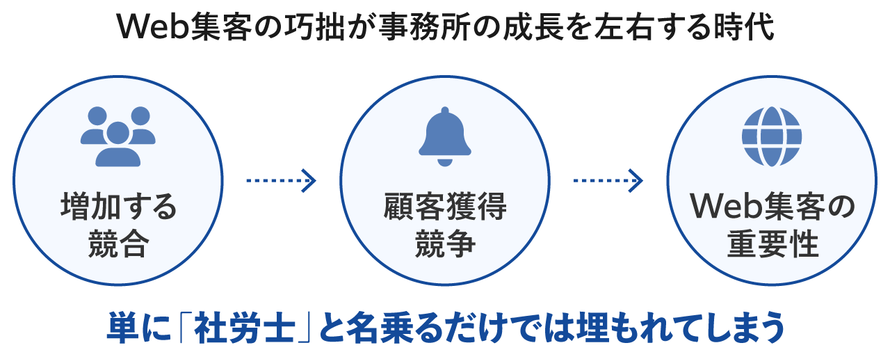 Web集客の巧拙が事務所の成長を左右する時代