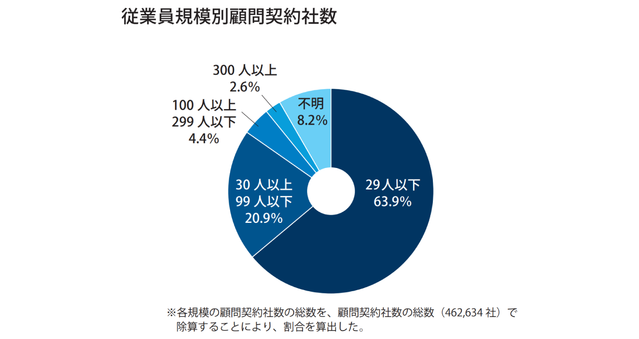 従業員規模別顧問契約社数