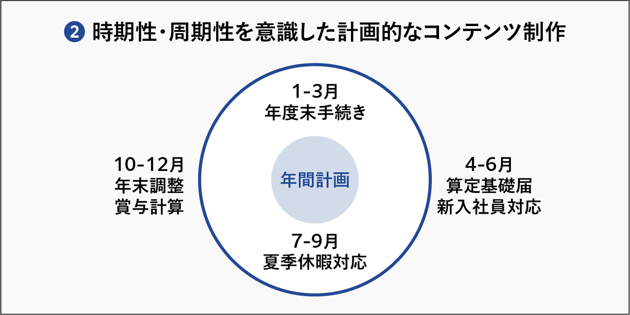時期性・周期性を意識した計画的なコンテンツ制作