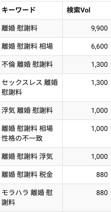 ［離婚 慰謝料］のキーワードとその検索ボリューム