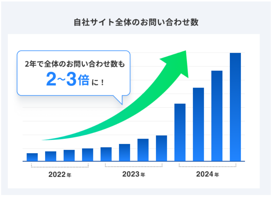 グラディアトル法律事務所の自社サイト全体のお問い合わせ数におけるコンテンツマーケティングの成果