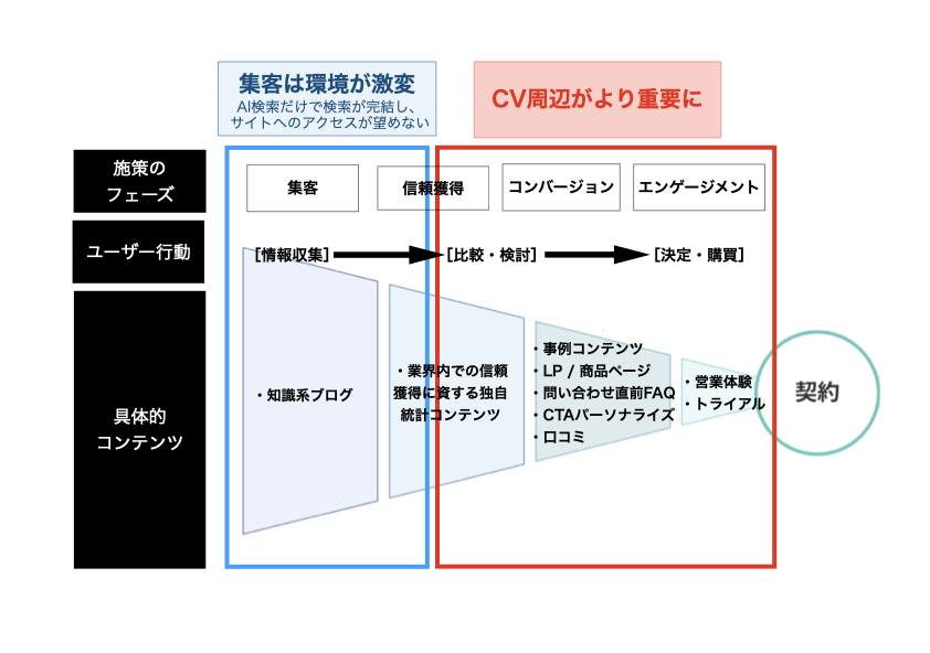 AI時代の施策フェーズ別のコンテンツ
