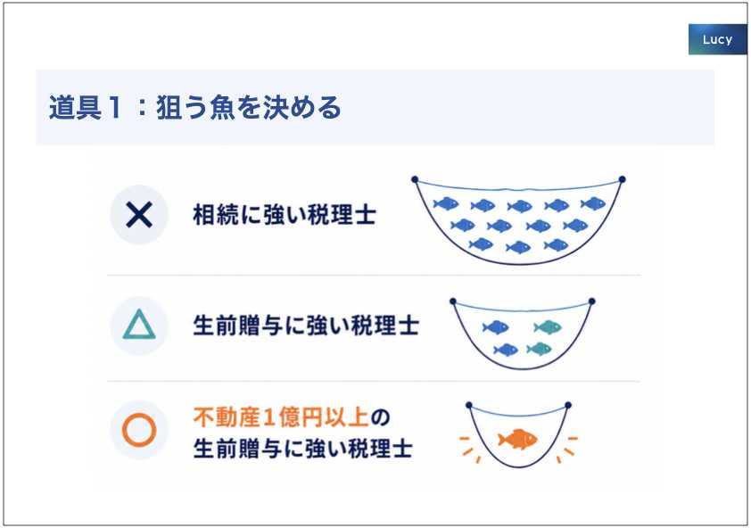 狙う魚を決める