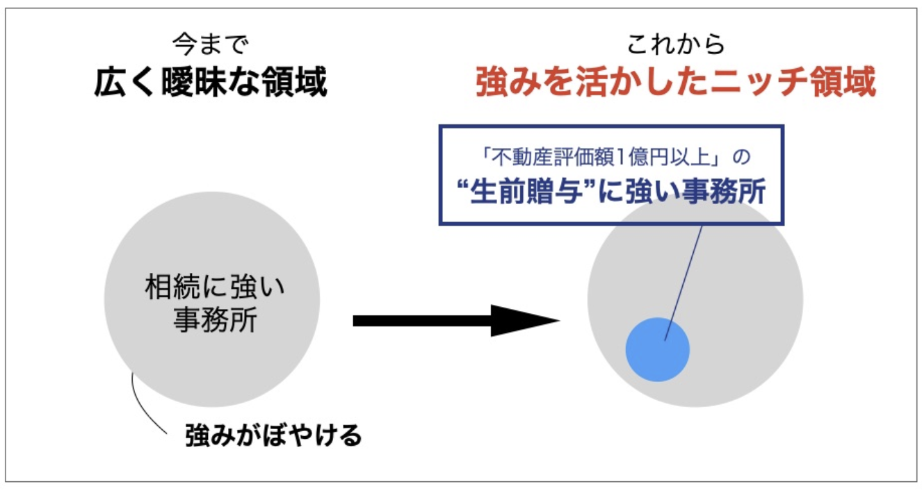 ターゲットを今よりも一段深く絞る