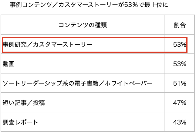 事例コンテンツ/カスタマーストーリーが53%で最上位に