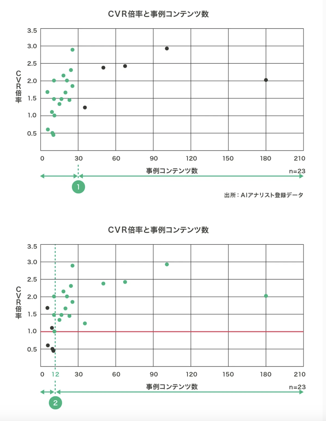 CVR倍率と事例コンテンツ数