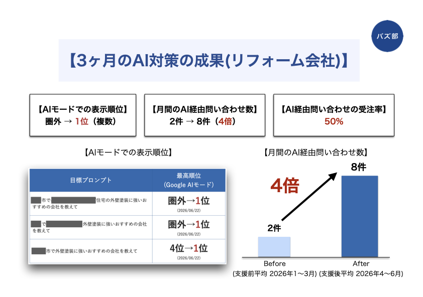 3ヶ月のAI対策の成果(リフォーム会社)