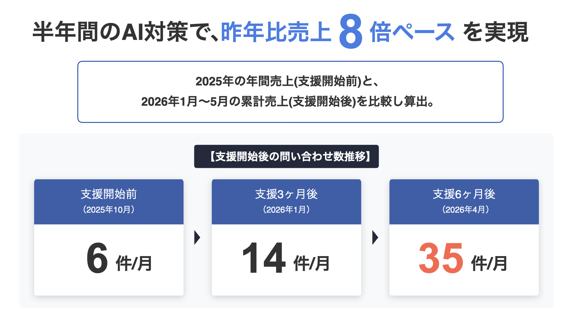 半年間のAI対策の成果