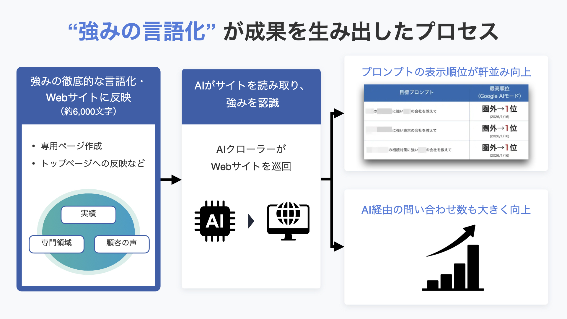 強みの言語化が成果を生み出すプロセス