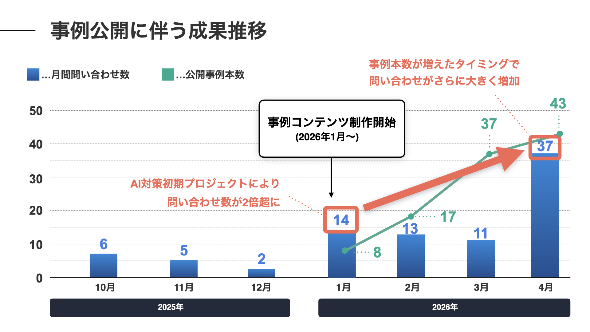 事例公開に伴う成果推移