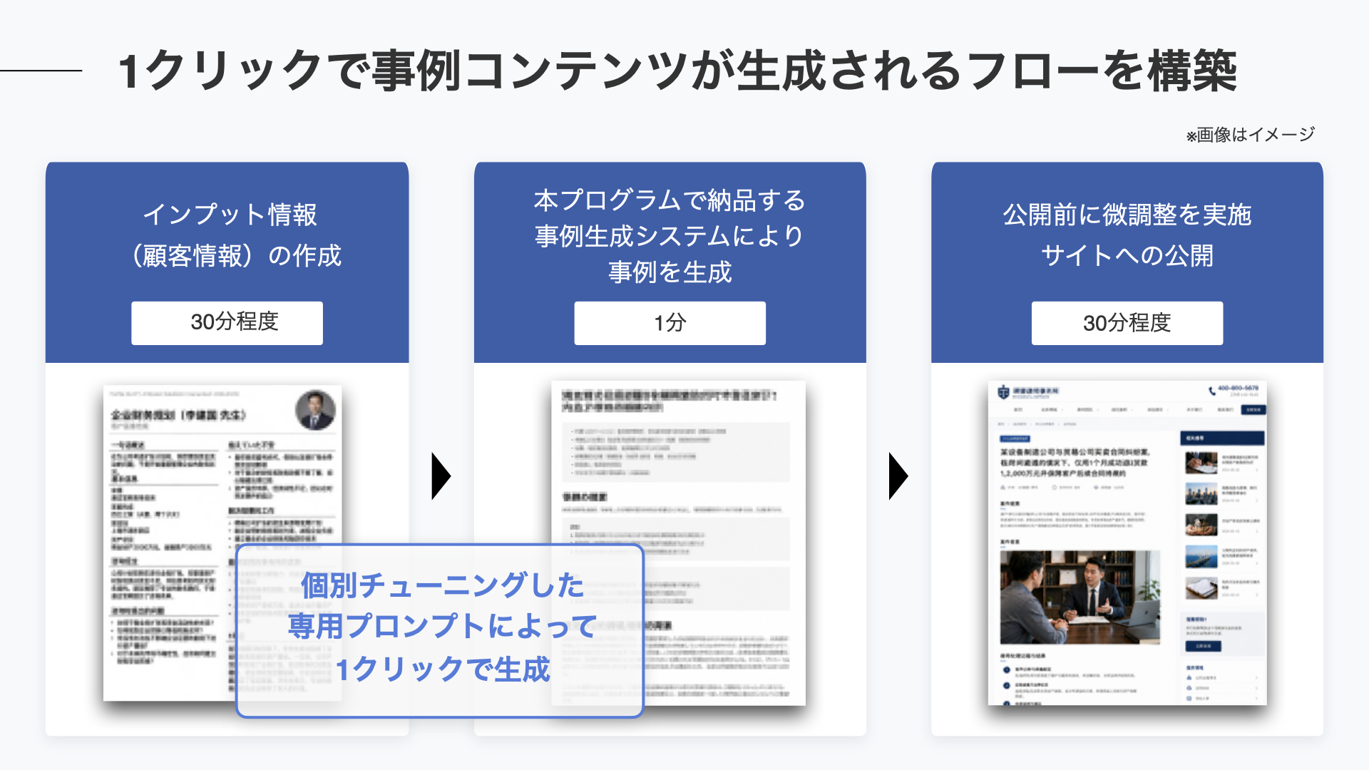 1クリックで事例コンテンツが生成されるフローを構築