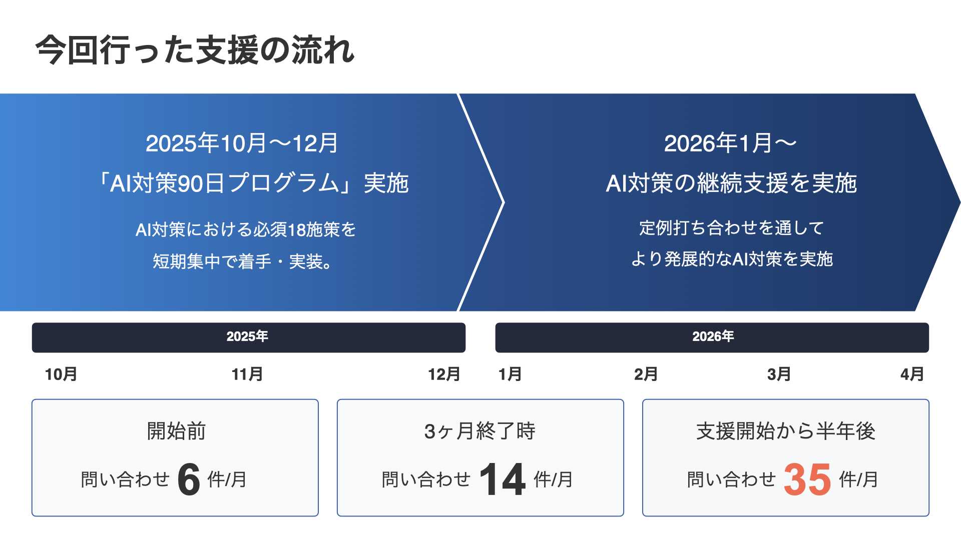 今回行った支援の流れ
