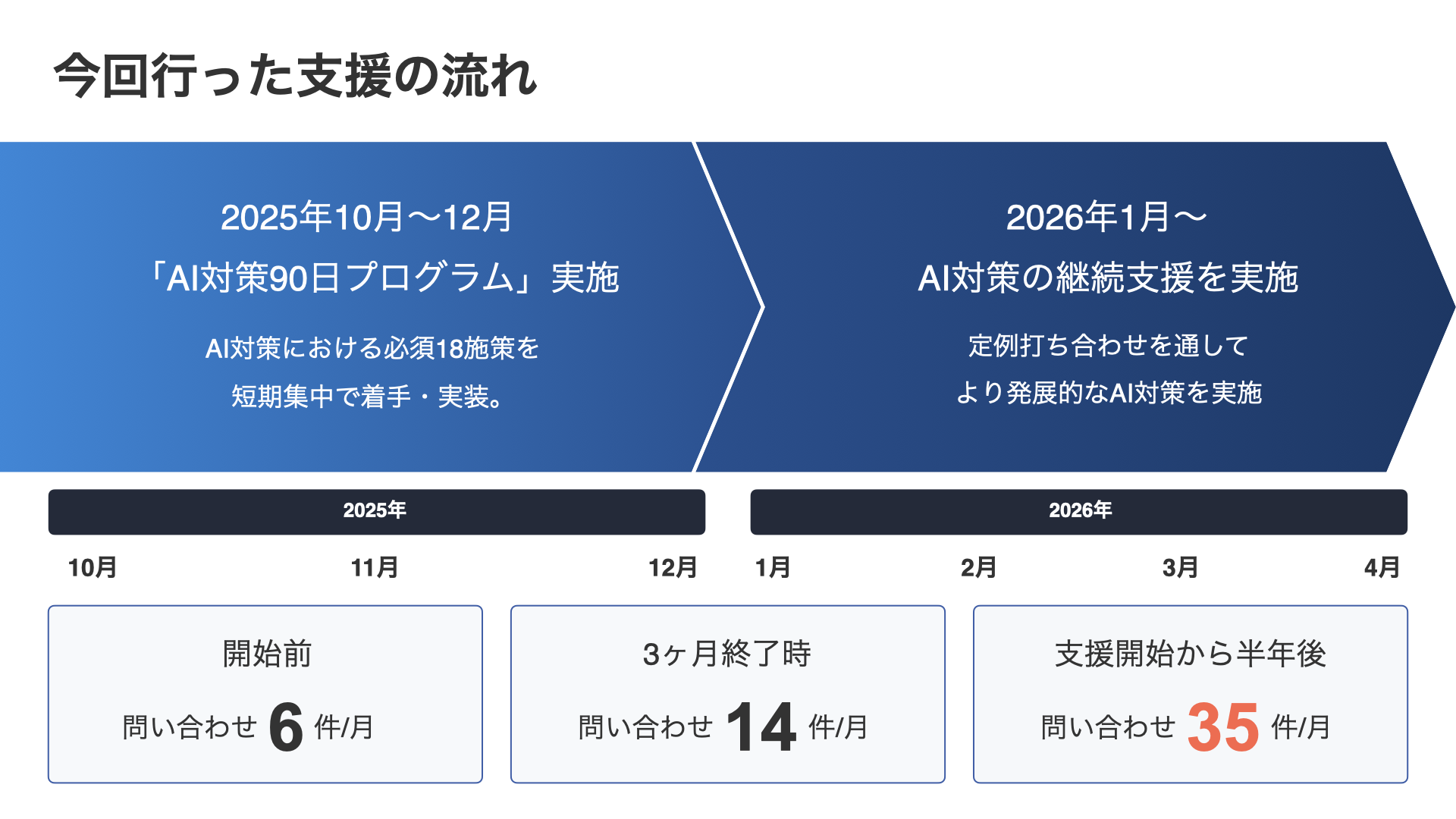 今回行った支援の流れ