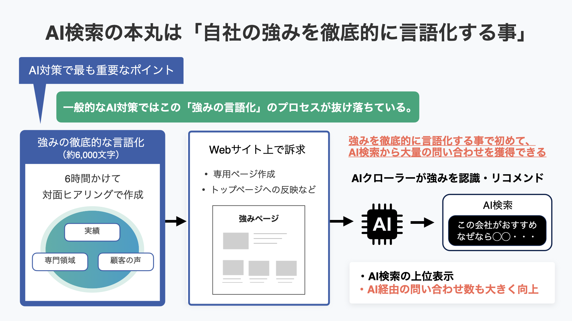 AI検索の本丸は「自社の強みを徹底的に言語化する事」