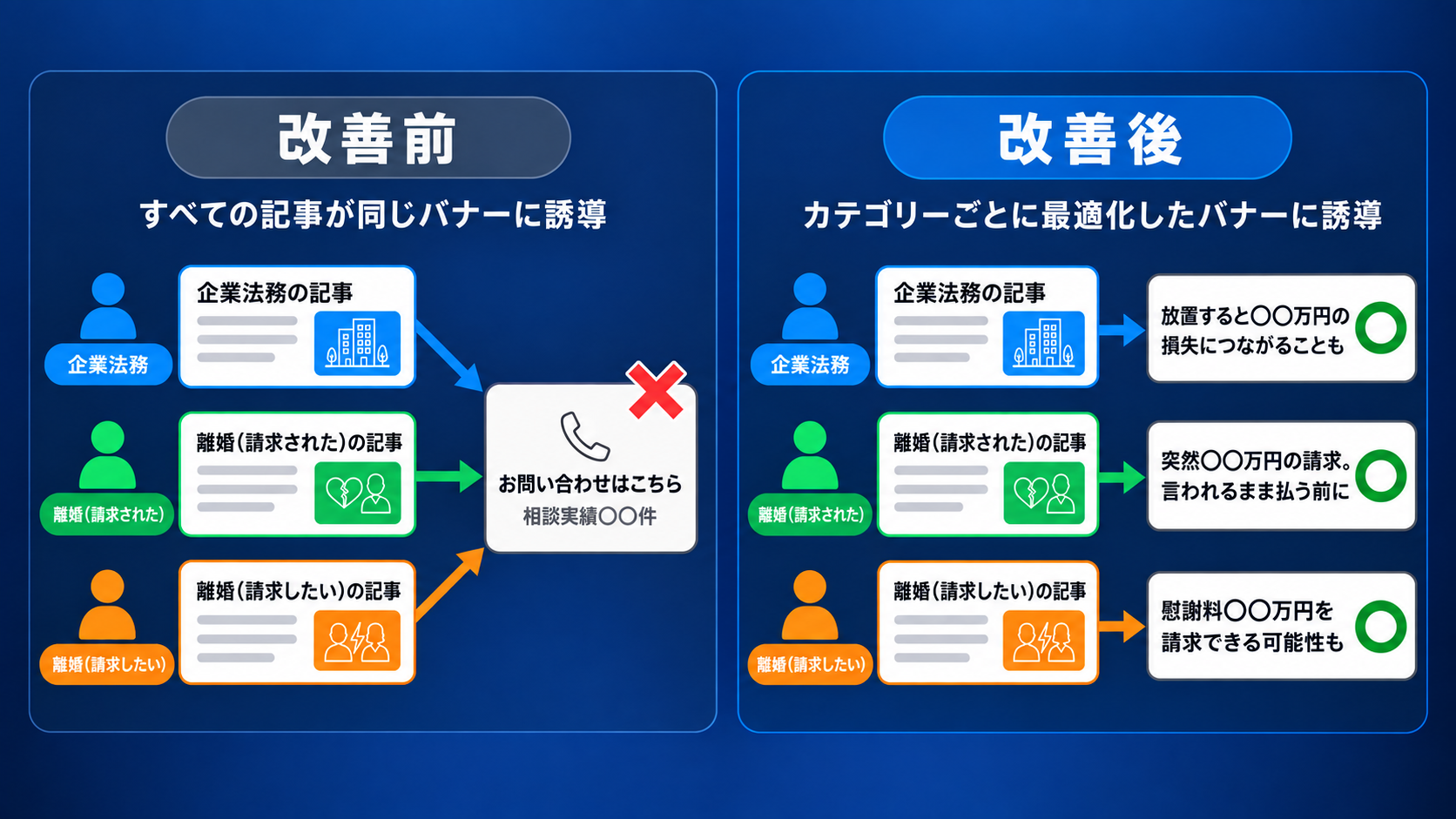 カテゴリーごとの訴求