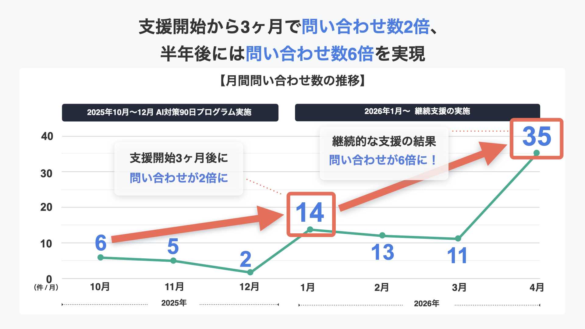 支援開始から3ヶ月で問い合わせ数2倍、半年後には問い合わせ数6倍を実現