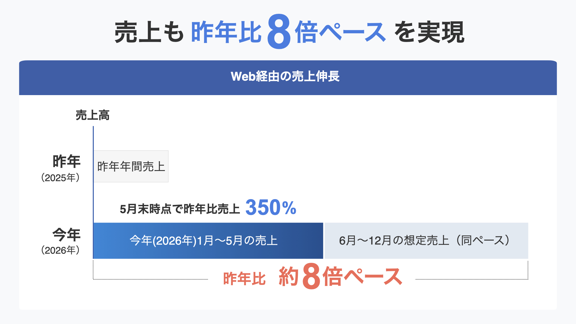 売上も昨年比8倍ペースを実現