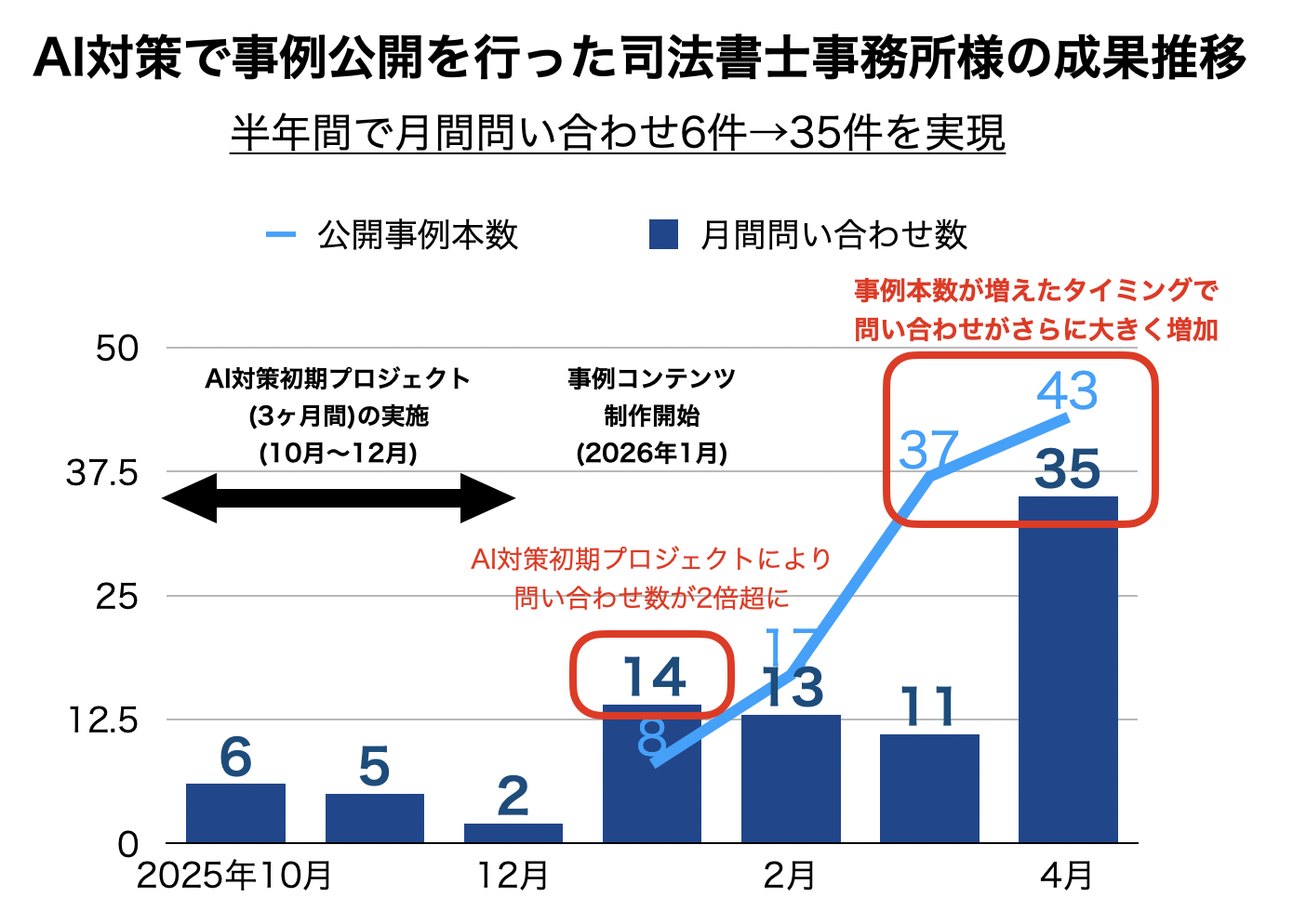 AI対策で事例公開を行なった司法書士事務所様の成果推移