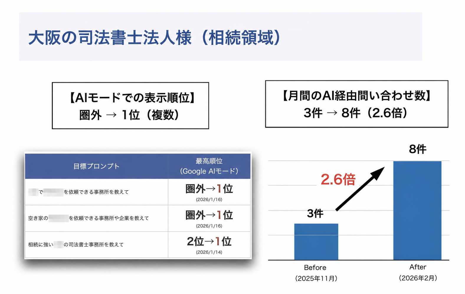 大阪の司法書士法人様(相続領域)