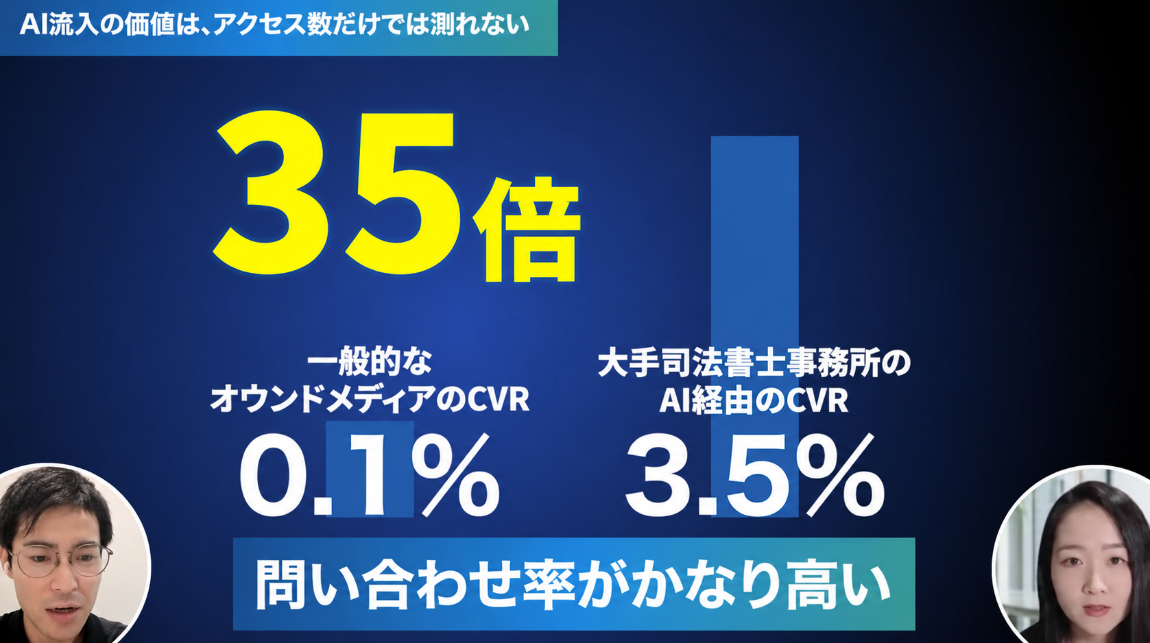 AI経由の問い合わせ率3.5％と一般的なオウンドメディアの0.1％を比較した35倍のCVR図