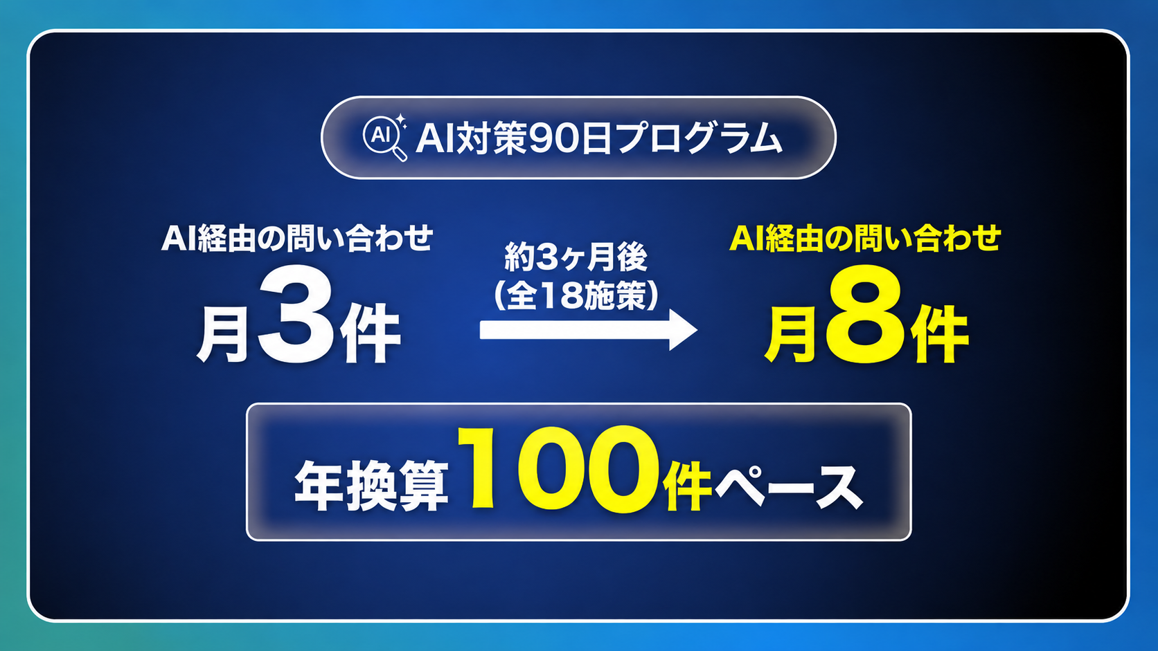 AI対策90日プログラムでAI経由の月間問い合わせ数が3件から8件に増加し、年換算約100件ペースになった事例