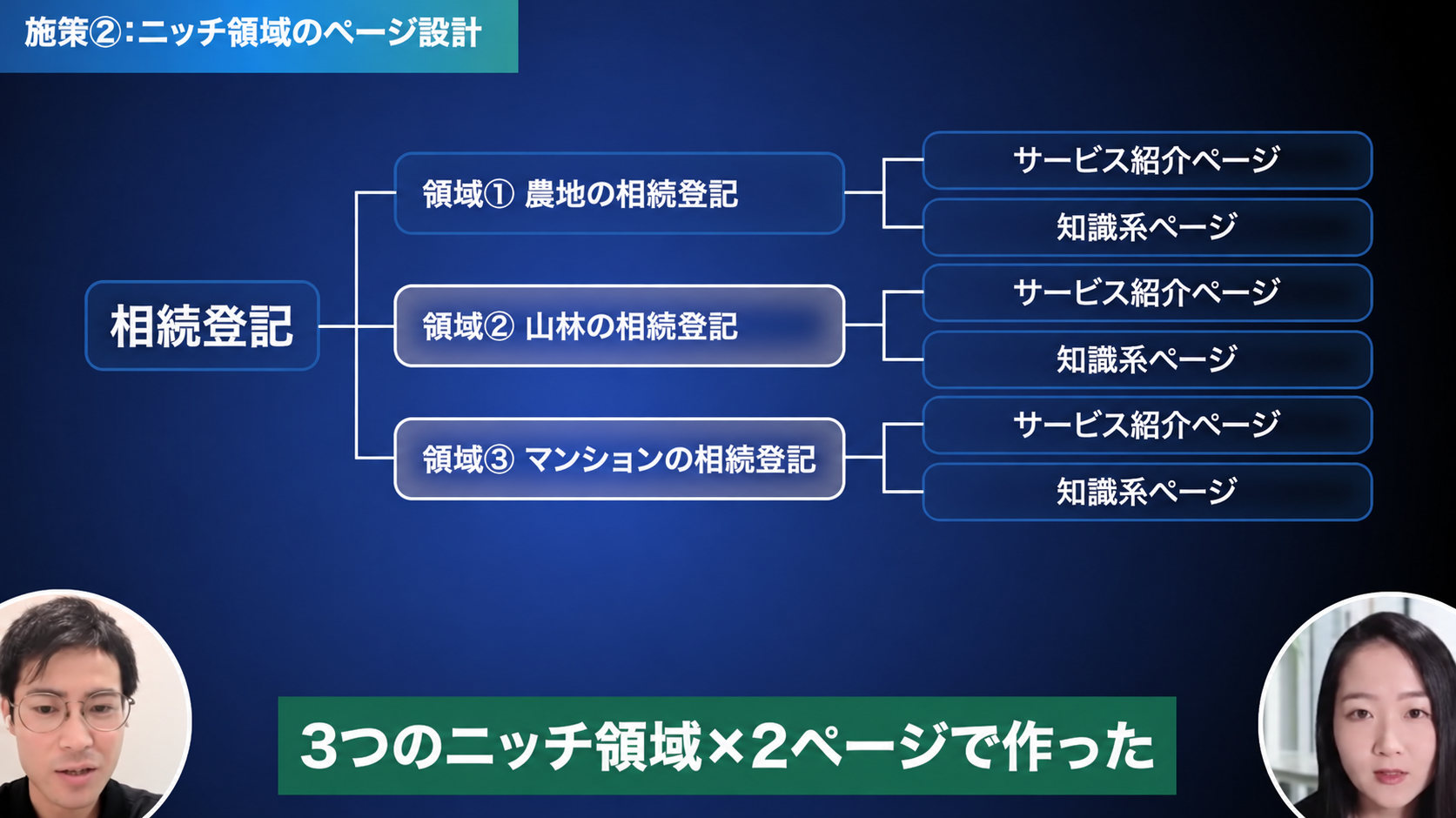 サービス紹介ページと知識系ページを制作した構成図