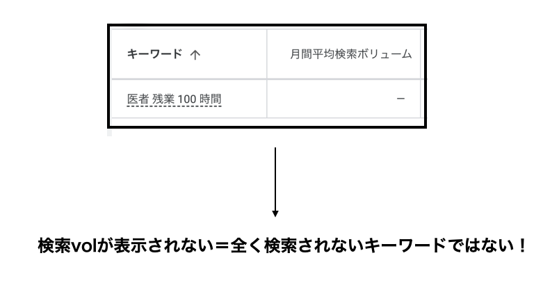 検索Volが表示されない＝全く検索されないキーワードではない！