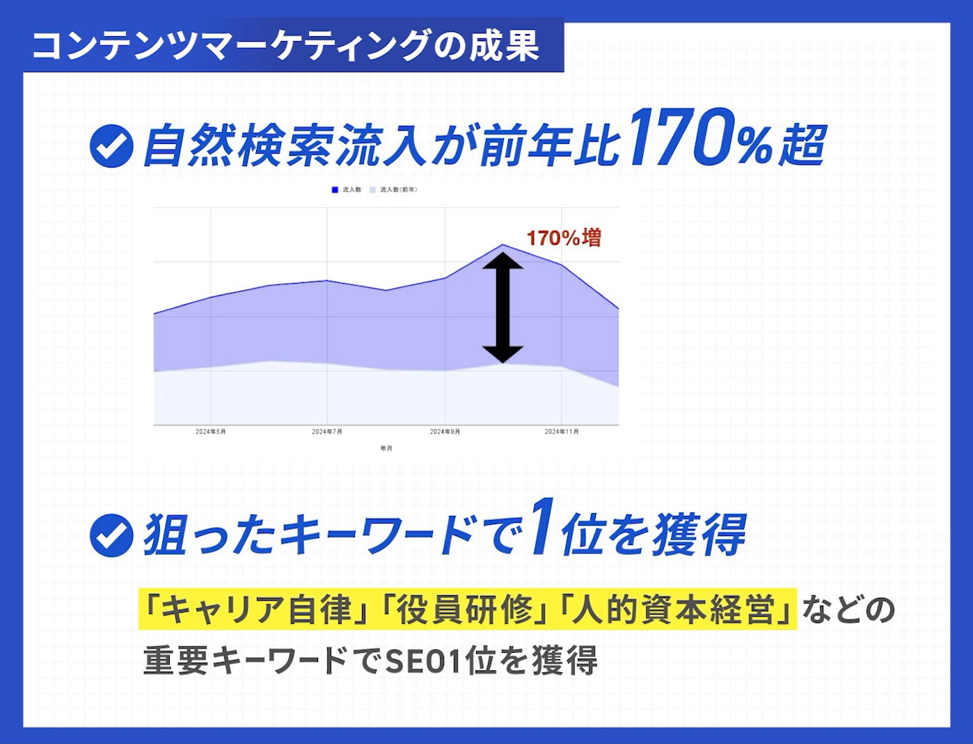 コンテンツマーケティングの成果
