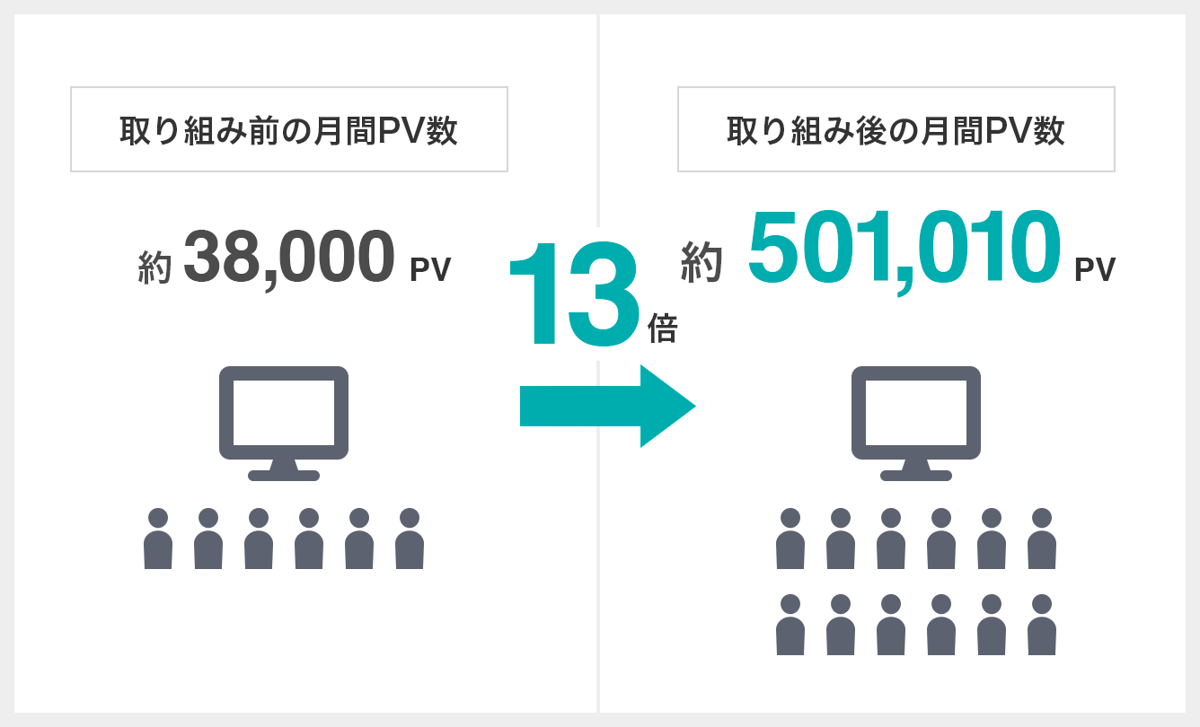 アクセス数、約13倍