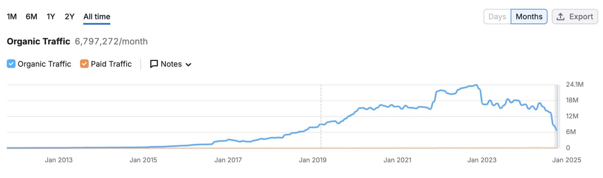 HubSpotのオーガニック流入推移